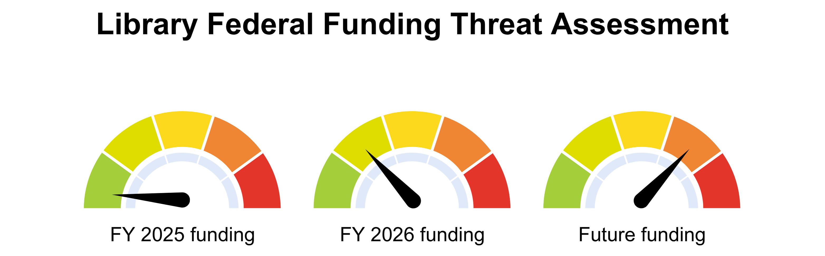 Threat gauge showing FY 2025 funds green, FY 2026 green-yellow, and future orange