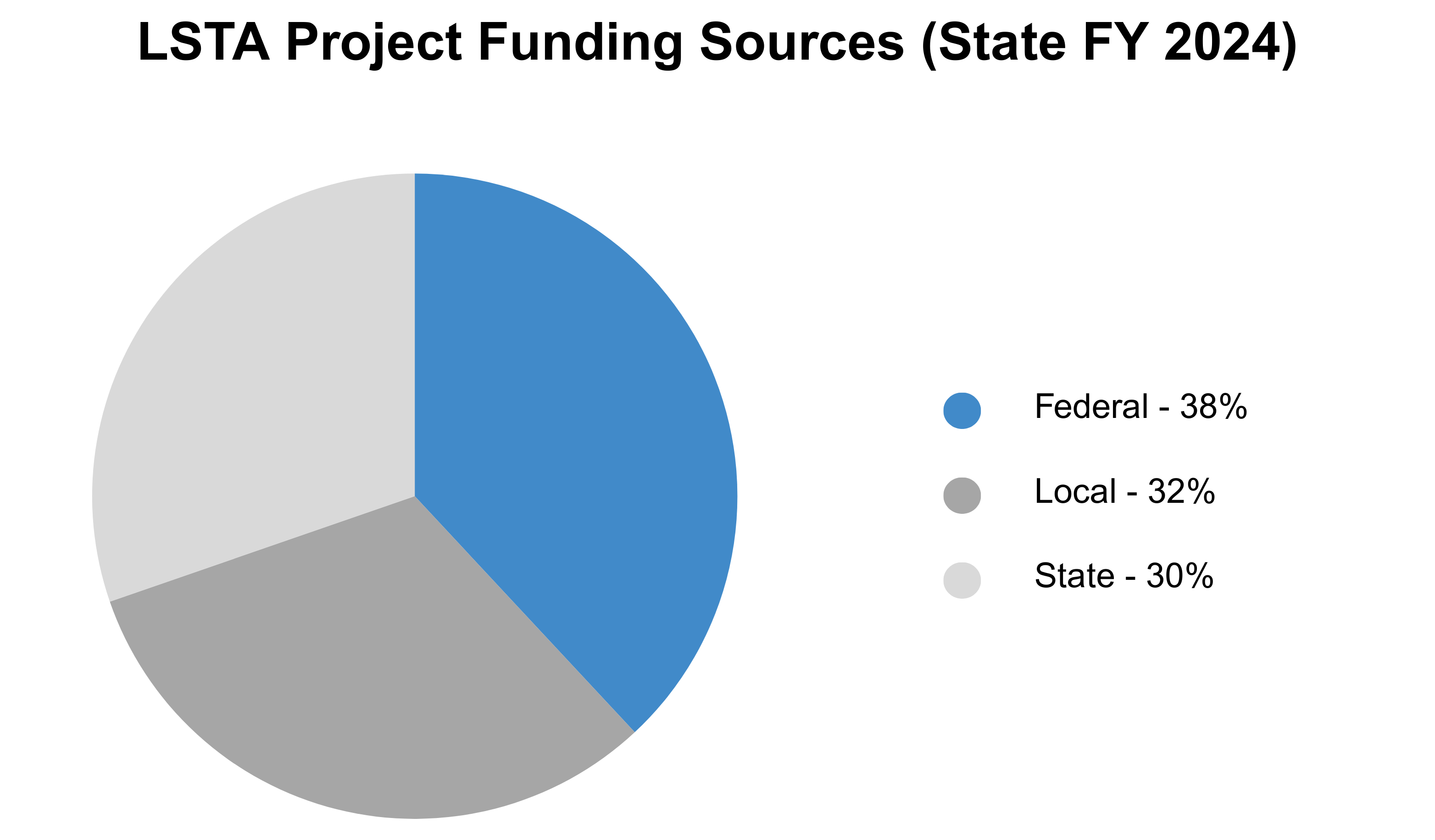 LSTA funding sources including federal, local, and state