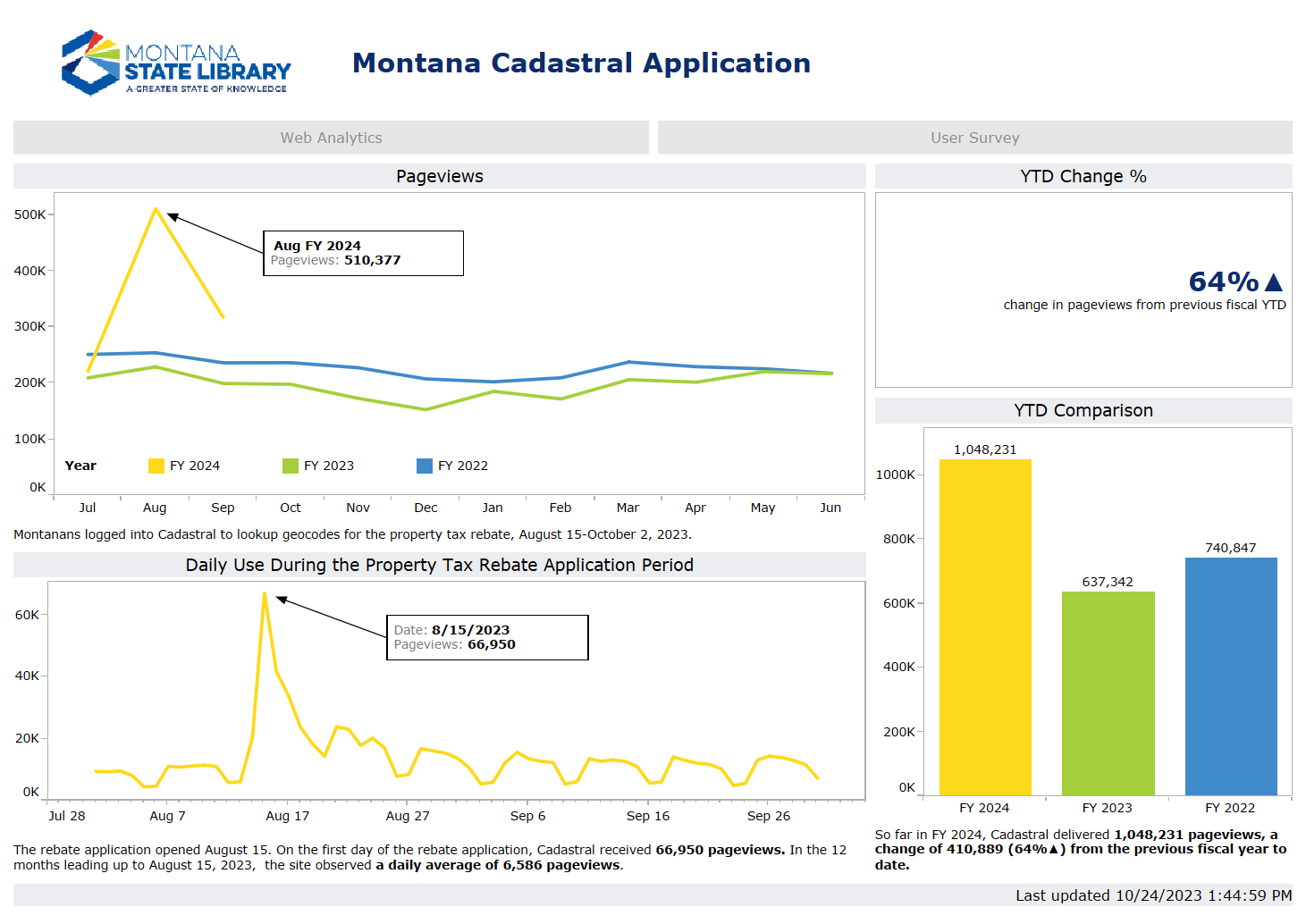 Dashboard screenshot featuring data about Montana Cadastral