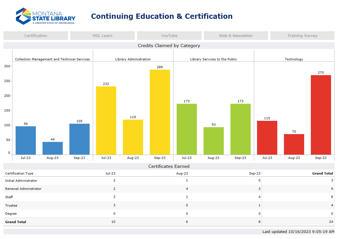 Dashboard screenshot featuring charts related to the certification program