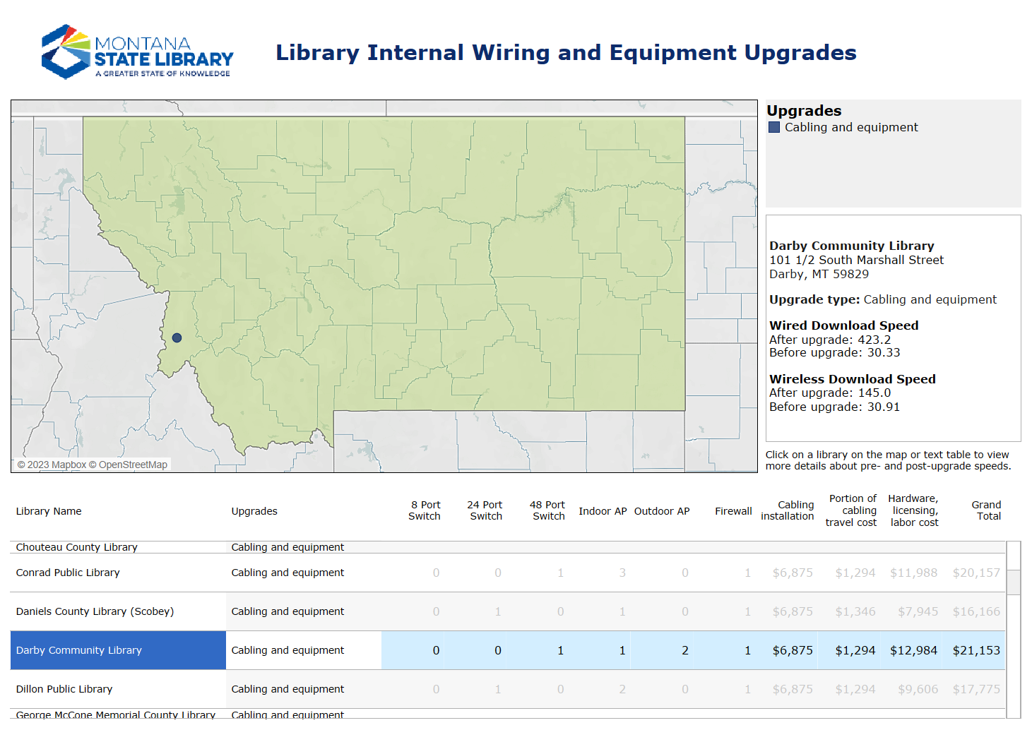 Dashboard screenshot featuring internal wiring project data