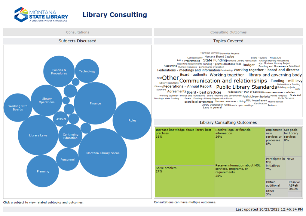 Dashboard screenshot featuring charts related to library consultations