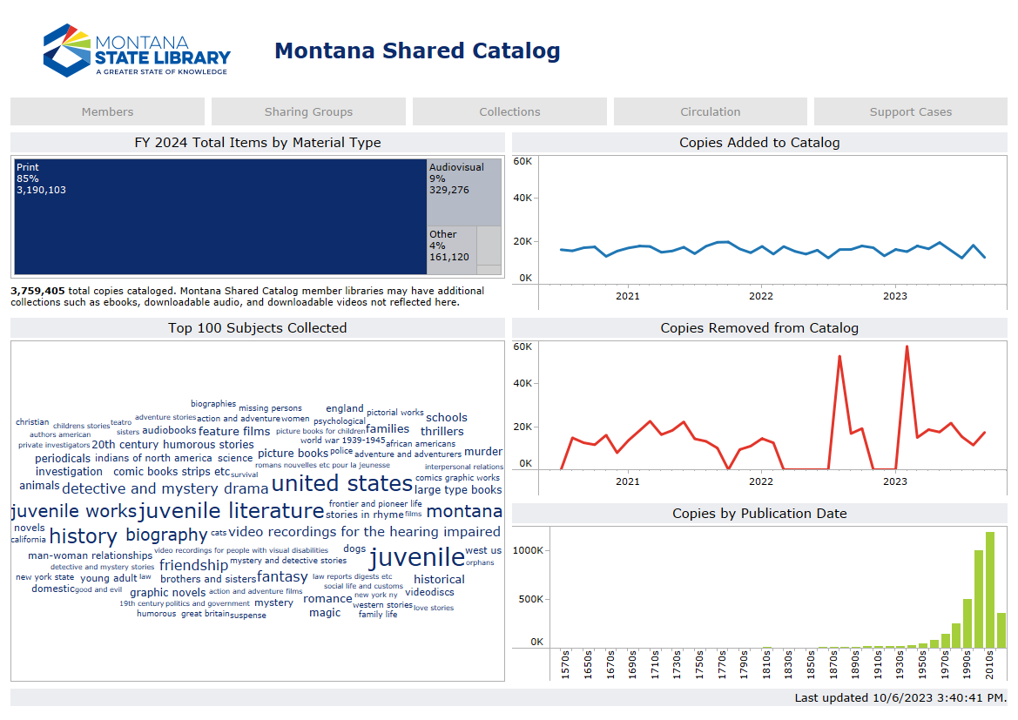 Dashboard screenshot featuring collection data from the Montana Shared Catalog