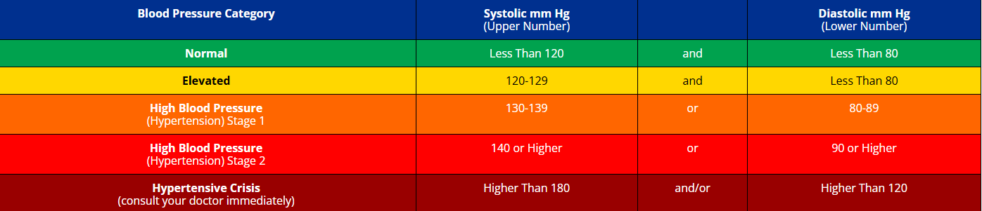 Blood Pressure Category Systolic mm Hg (Upper Number) Diastolic mm Hg (Lower Number) Normal Less Than 120 and Less Than 80 Elevated 120-129 and Less Than 80 High Blood Pressure (Hypertension) Stage 1 130-139 or 80-89 High Blood Pressure (Hypertension) Stage 2 140 or Higher or 90 or Higher Hypertensive Crisis (consult your doctor immediately) Higher Than 180 and/or Higher Than 120